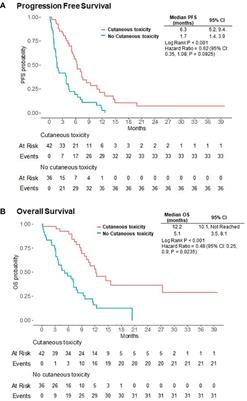 Enfortumab vedotin–related cutaneous toxicity correlates with overall survival in patients with urothelial cancer: a retrospective experience